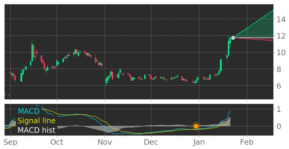 $JNCE's in Uptrend: Moving Average Convergence Divergence (MACD) Histogram crosses above signal line. View odds for this and other indicators: https://t.co/rxxb0ejVEe #JounceTherapeutics #stockmarket #stock #technicalanalysis #money #trading #investing #daytrading #news #today https://t.co/ciQkELzolh