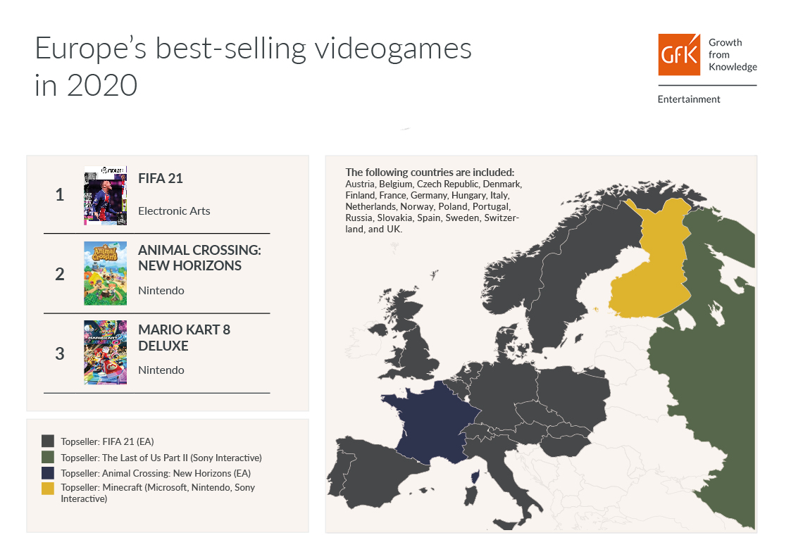 [情報] 2020年歐洲暢銷實體遊戲前三名