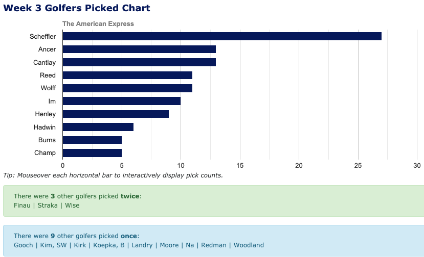 MPSPGolf's tweet photo. 👇👇👇 MPSP pick distribution for this week's AMEX. Settle in for some low scores and high drama. https://t.co/N83KhmDZIm
