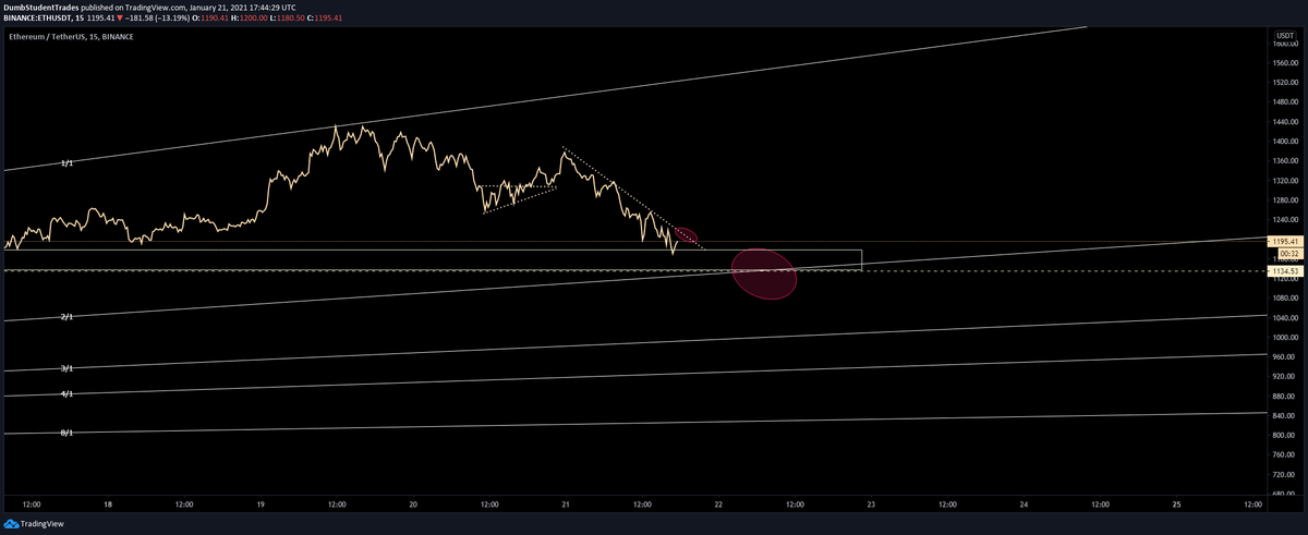 CryptoLude's tweet photo. Might be getting front ran as i said before.

We tapped the supply zone and bounced a decent bit.

Will be convinced if we break the downwards trendline.

$ETH $USDT #Ethereum https://t.co/avKPRnm1ly