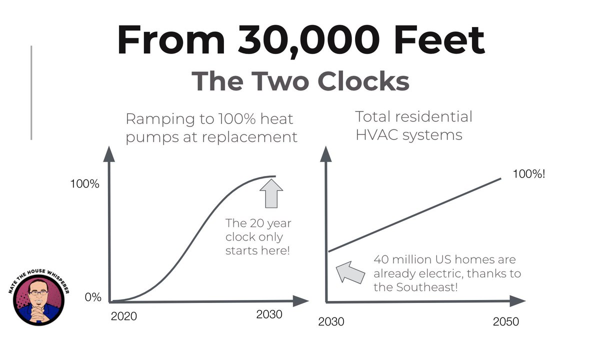 We think of residential electrification in "Two Clocks". The first is getting to where 100% of installs involve a heat pump. Doing that by 2030 is REALLY HARD.The second is running through all inventory, which will take ~20 years.