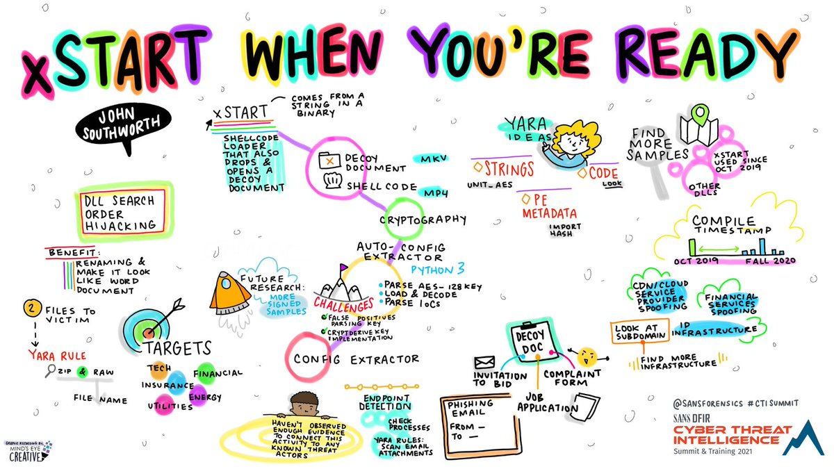 #CTISummit #GraphicRecordings:

Talk: xStart When You’re Ready
John Southworth <a href="/BitsOfBinary/">John</a>, #Threatintelligence Analyst, PwC UK