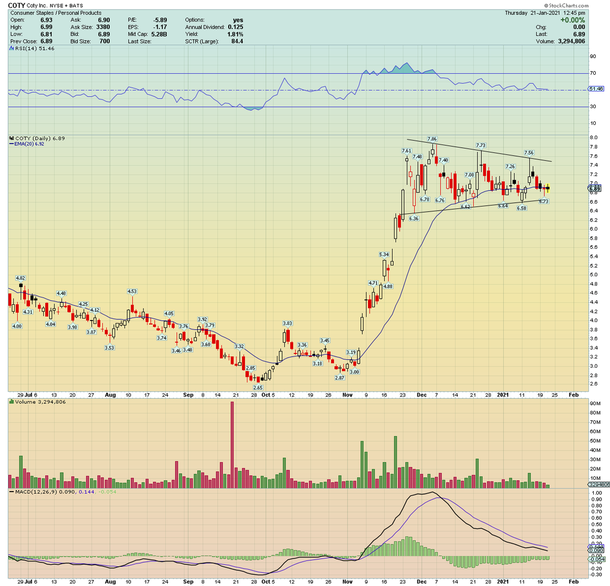Speaking of "putting traders to sleep"... this  $COTY is doing a great job of doing just that! Just continues to build that base after a huge post-PEG run in November. And as they say, "the bigger the base, the bigger the breakout".