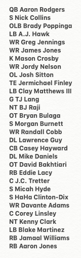 FieldYates's tweet photo. From Aaron Rodgers in 2005 to Aaron Jones in 2017, Ted Thompson made his mark in the draft. 

19 players drafted during his tenure went on to make Pro Bowls, with superstars such as Rodgers, OT David Bakhtiari, WR Davante Adams and WR Jordy Nelson amongst his many notable picks. https://t.co/OYf85236oC