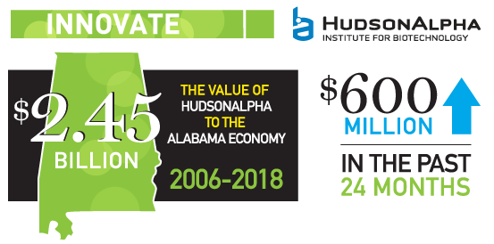 hudsonalpha's tweet photo. Did you know? Since 2006, #HudsonAlpha has generated over $2.45B in economic impact for the state of Alabama according to an impact analysis study conducted by @UAH_CMER . Make us your next #biotech destination. Get in touch! #ALBiotech
https://t.co/RtQcJZC0l1 https://t.co/7v9VgZdQSH
