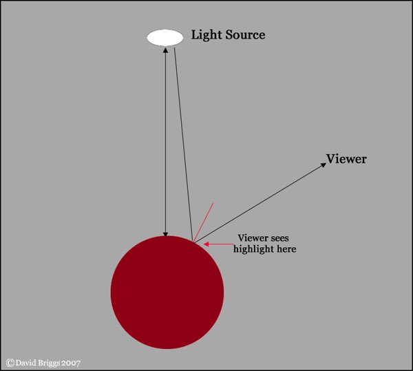 - drawing the highlights of an eyeball, why does different placement of the white highlight make the eyes look cross eyed? because where the light hits is not actually where we see the highlight:there’s a lot of info, think about how to apply it slowly! http://www.huevaluechroma.com/&nbsp;