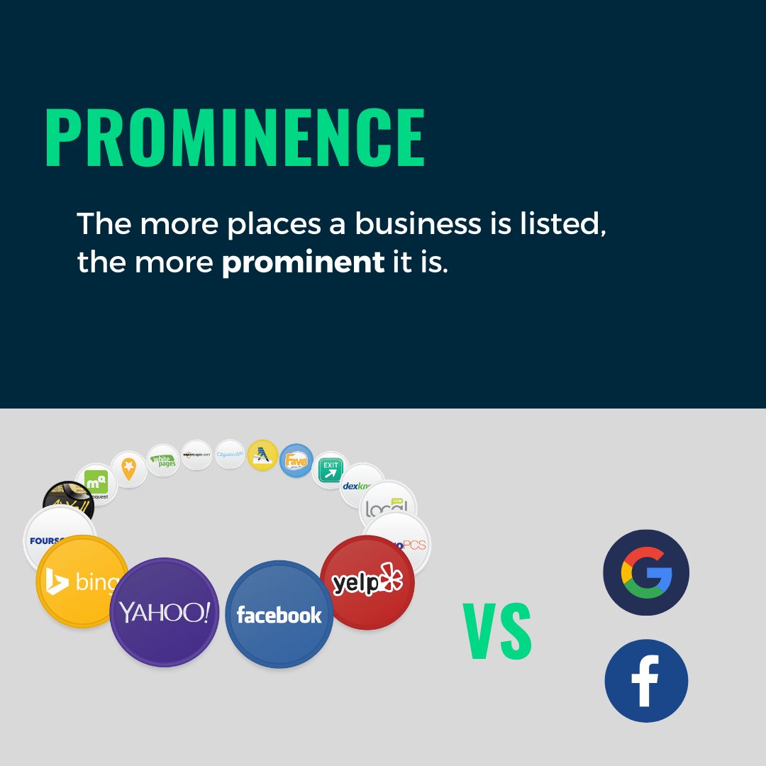 Lift_Local's tweet image. 92% of searchers will pick businesses on the first page of local search results. These search engines determine your business’s position based on how relevant, prominent and well-known you are online. When you optimize your listing  you will start generating organic leads!