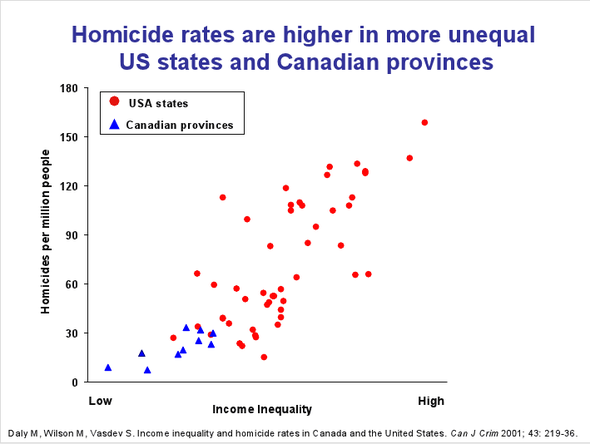 So, countless empirical studies found that unequal and deprived communities are associated with lower trust and higher crime. Such an effect has been found at multiple levels of analysis: countries, provinces, cities, and even neighbourhoods.2/