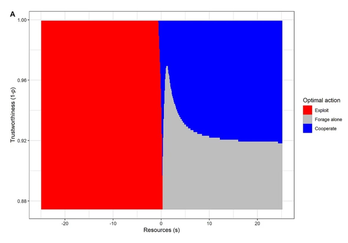 With stochastic dynamic programming, we derived the “optimal policy”, i.e. the best action for each level of resources and of social trust (an estimation of the probability of not being exploited). Below the desperation threshold (0), it is rational to exploit.9/