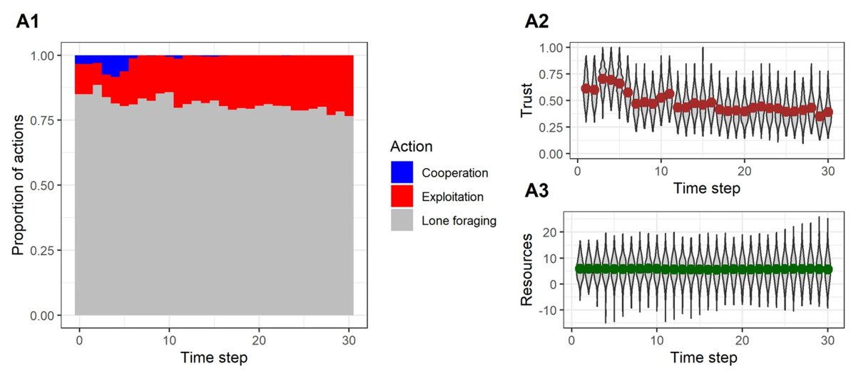 So, an excessively deprived or unequal population will be “trapped” in a low trust and low cooperation equilibrium (left). If you decrease inequalities exogenously (redistribution), cooperation spreads (right).13/