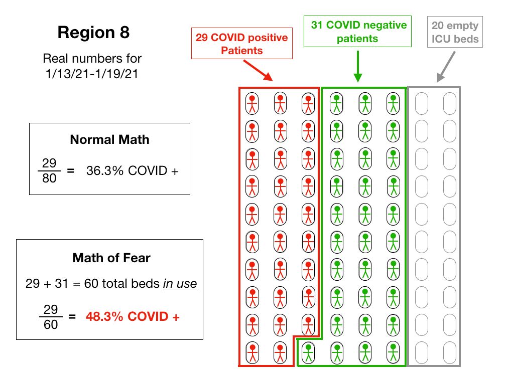 In the second image, however, I illustrate the same concept with the real numbers for Region 8 (southeast Ohio). Southeast Ohio has been called out week after week now for having very high 'ICU bed utilization,' but what does that mean in real numbers?