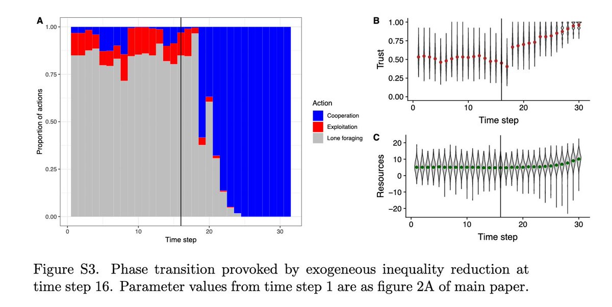 So, an excessively deprived or unequal population will be “trapped” in a low trust and low cooperation equilibrium (left). If you decrease inequalities exogenously (redistribution), cooperation spreads (right).13/