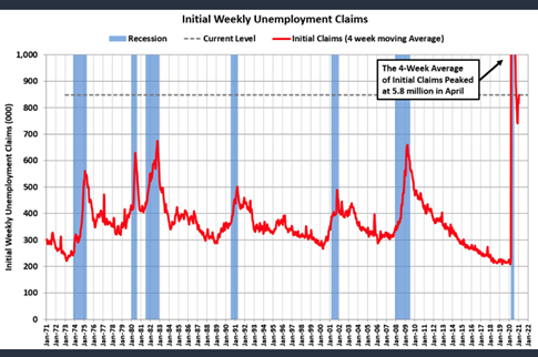 5. Note, even though high earners are now fully employed, total unemployment is still well above the prior PEAK of the Great Financial Crisis. Remember how horrible that was? Low earners are orders of magnitude worse off than during the GFC. Its literally off the prior charts.