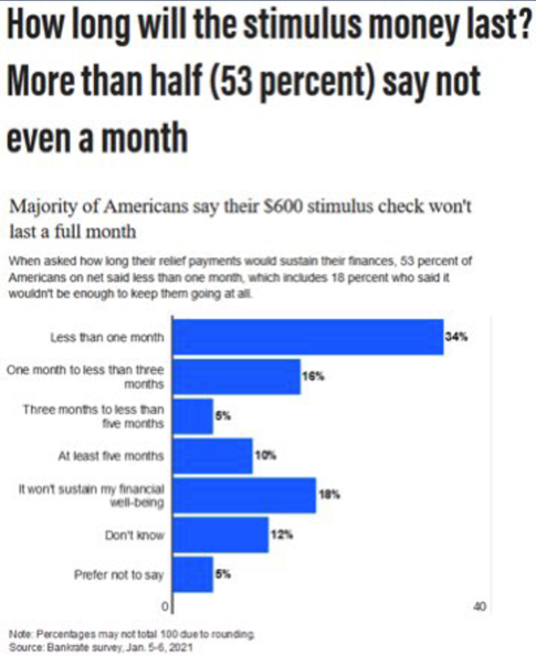 6. But didn’t we pass a stimulus bill with $600 checks? Yes, that will last less than a month for a majority of recipients.
