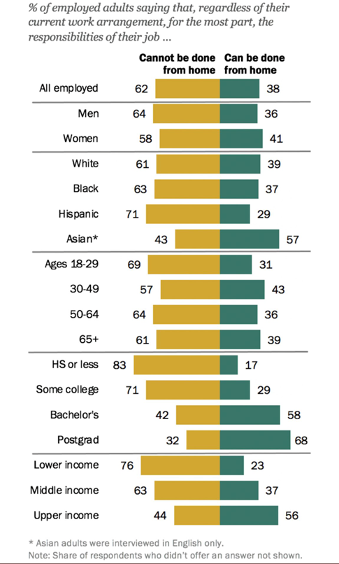 2. Similarly, only a majority of those with a college or postgraduate degree can work from home (also note the disparity in race/income):