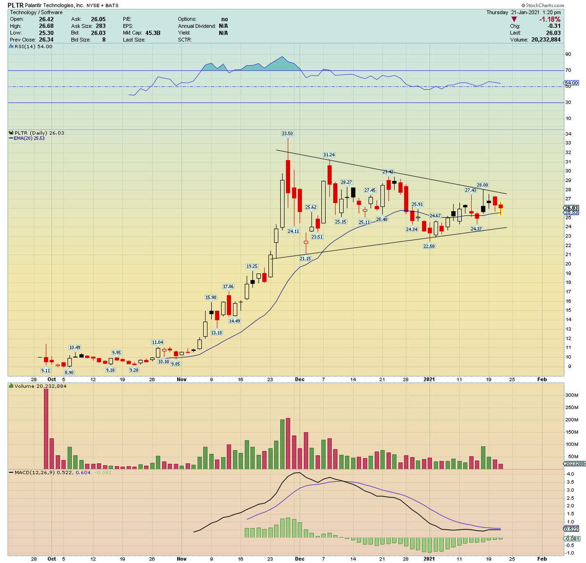 A tricky stock lately, this  $PLTR ....but when you step back a bit and separate the forest from the trees... You'll see a stock that's slowly yet surely building a solid base here.