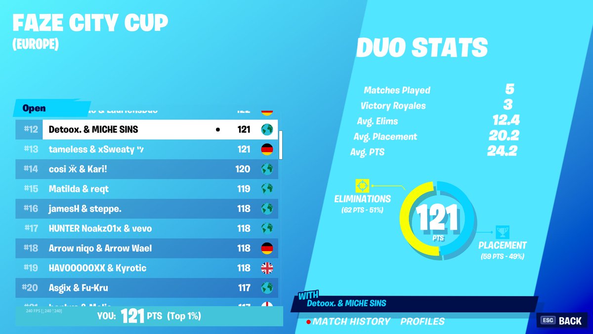 TOP #12 IN FAZE CITY CUP - LOOKING FOR DUO