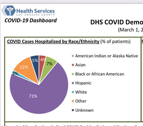 7. All this increased exposure of poor/racially disadvantaged is borne out in data on hospitalizations/mortality. We all know Los Angeles is a COVID hotspot, but did you know 71% of cumulative LA County Department of Public Health hospitalizations have been amongst Hispanics?