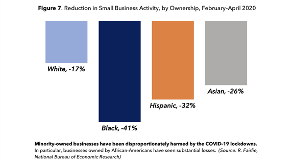 12. Minority-owned small businesses have been crushed to a much greater extent than white-owned small businesses.