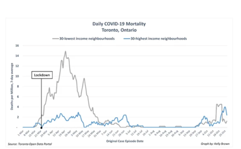 9. In Toronto, COVID19 mortality was multiples higher amongst the 30 lowest income neighborhoods vs. the 30 highest.