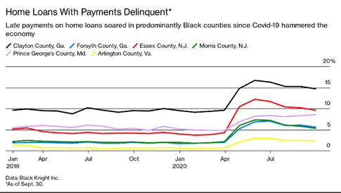 13. This is also reflected in delinquent mortgage payments being more prevalent in predominantly Black counties (e.g., Clayton in Georgia is >70% Black and has triple the rate of Forsyth (mostly white))