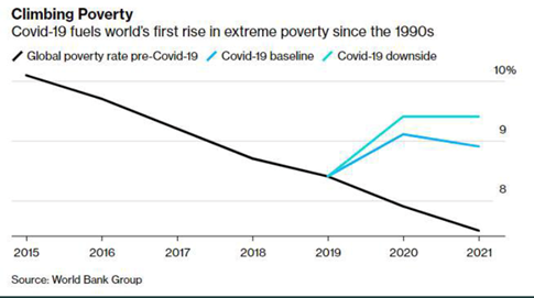 15. For the first time in decades, the World Bank is predicting an increase in extreme poverty. Recall also the UN predicts lockdown will push 130 million to the brink of starvation.