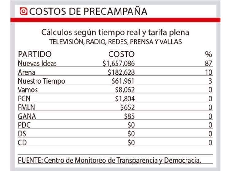 Mela_WH's tweet photo. #Percepciones @IudopUCA
Con semejante inversión pública 
en propaganda y publicidad, 
cualquier #Farsante y #ladrón 
logra hacer creer a la opinión pública q los #corruptos e #ineptos son #TodosLosOtros menos él; 
o q la guerra y los AP fueron una farsa
#BukeleFarsante https://t.co/BJrFAOxl7s