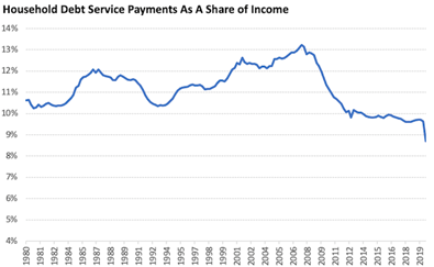 21. Mortgage rates have collapsed, meaning wealthy homeowners can extract this increased value from their homes at no cost as monthly debt service payments cratered.