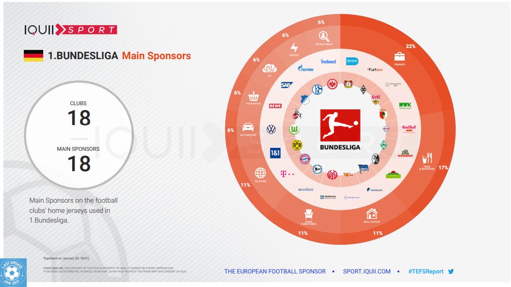 Obs_Sport_Biz's tweet photo. ⚽️🇩🇪🇮🇹 Analyse comparative du #sponsoring
nbre de clubs | sponsors principaux | dos | manches | extras | 1e industrie
#Bundesliga 18 | 0 | 18 | 0 | Finance
#SerieA 20 | 19 | 14 | 10 | Alimentaire
Eloge de la rareté
Tout le #TEFSReport Bundesliga 20/21👉https://t.co/7rzPmczyAh https://t.co/iu1lJ8YZ8S