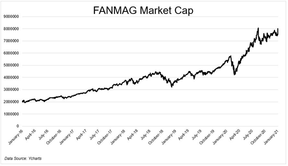 22. FANMAG stocks (Facebook, Apple, Netflix, Microsoft, Amazon and Google) have exploded post lockdown and are at all-time highs and cash flow metrics.