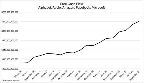 22. FANMAG stocks (Facebook, Apple, Netflix, Microsoft, Amazon and Google) have exploded post lockdown and are at all-time highs and cash flow metrics.