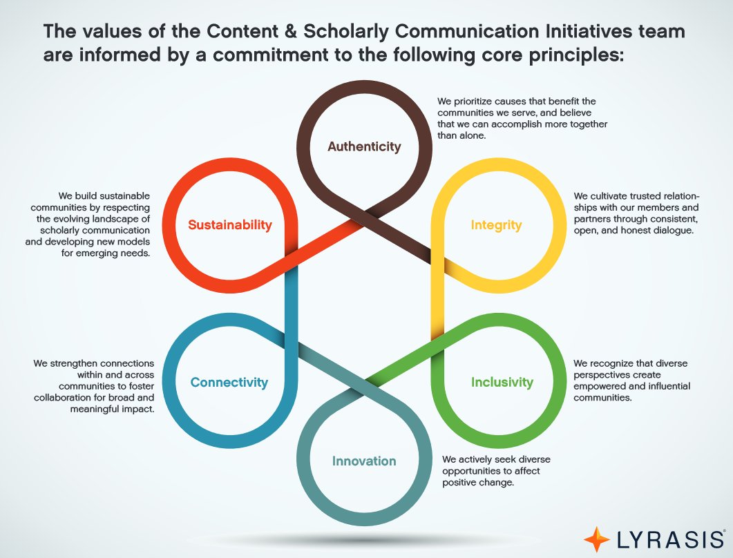 Beginning tomorrow (1/22), stop by the LYRASIS virtual booth. Ask us about #scholarlycommunications #openaccess and more! Plus, we have great resource docs and swag! #ALAMW2021