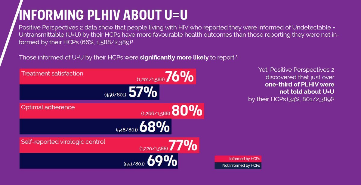 Research shows that knowledge of  #UequalsU fights internal and societal stigma, improves overall health outcomes, and makes it more likely people will get tested. Healthcare providers have a responsibility to tell their patients. 3/