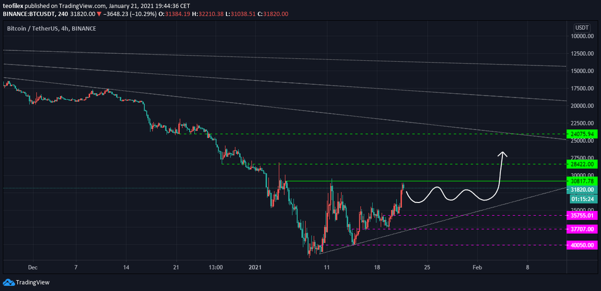teofilex's tweet photo. $BTC
For clearer understanding of current situation, you can inverse the chart and analyze it from that perspective. In case we are creating descending wedge, I'm expecting to see lower high somewhere in the area 34-35k.

#Bitcoin #cryptocurrency https://t.co/VvQjV1Qpnc