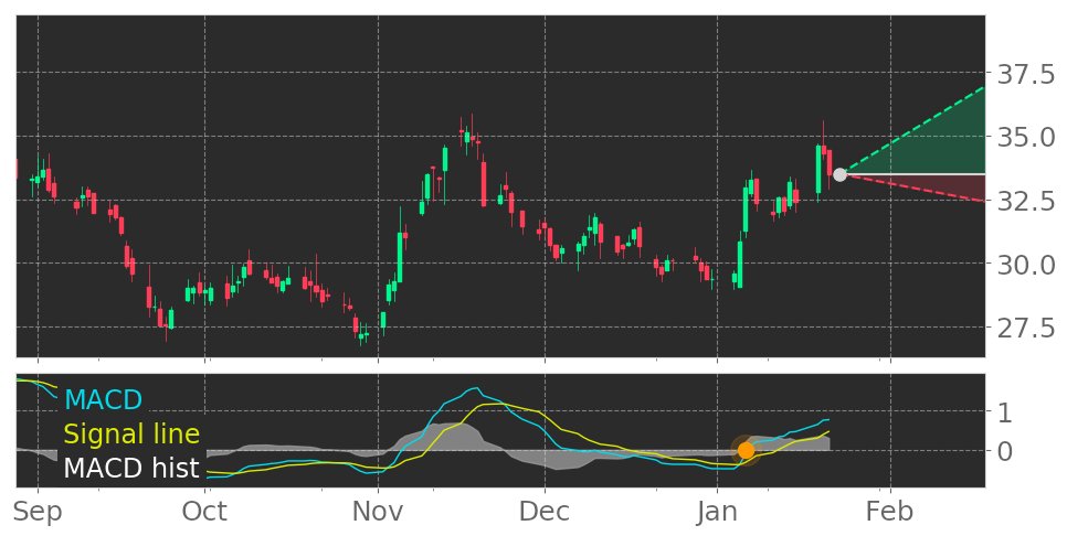 $CORE's in Uptrend: Moving Average Convergence Divergence (MACD) Histogram crosses above signal line. View odds for this and other indicators: https://t.co/wQiYjBwNNy #Core #stockmarket #stock #technicalanalysis #money #trading #investing #daytrading #news #today https://t.co/BNxBXu3gKS