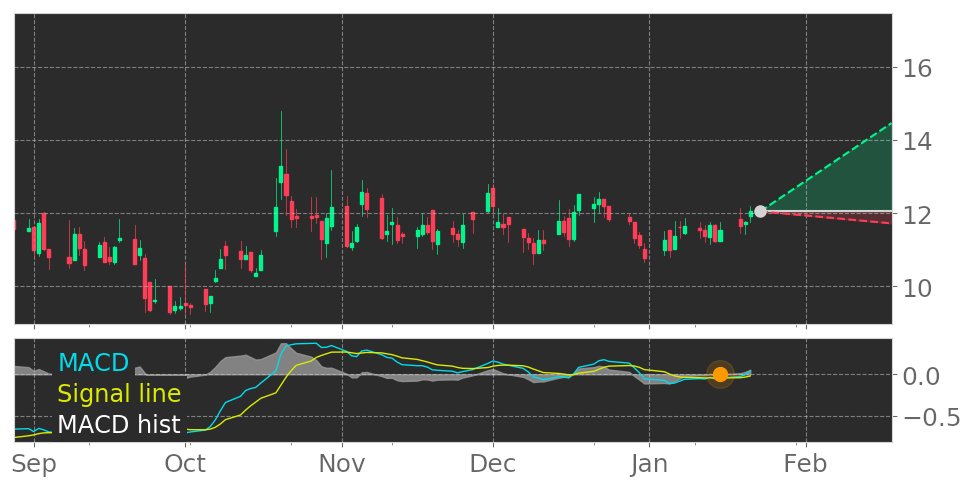 $CNTG's in Uptrend: Moving Average Convergence Divergence (MACD) Histogram crosses above signal line. View odds for this and other indicators: https://t.co/DRpNHnpH9S #Centogene #stockmarket #stock #technicalanalysis #money #trading #investing #daytrading #news #today https://t.co/bLK4URxn4M