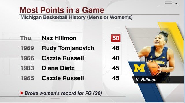 ESPN_WomenHoop's tweet photo. Naz Hillmon's 50 points Thursday breaks the all-time single-game scoring record for Michigan basketball (male or female). She is the second D-I player over the last 20 seasons with 50 points and 15 rebounds in a game, joining South Carolina's Jocelyn Penn in 2003 vs Stetson. https://t.co/ahEI7wE0dz