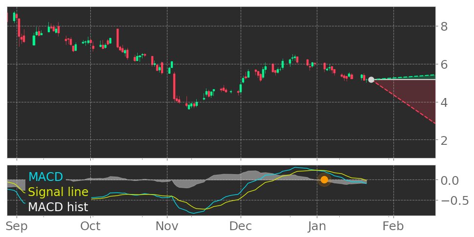 $KRMD's in Downtrend: Moving Average Convergence Divergence (MACD) Histogram crosses below signal line. View odds for this and other indicators: https://t.co/cy1FFe1TAn #Repro #stockmarket #stock #technicalanalysis #money #trading #investing #daytrading #news #today https://t.co/fFJGqOvrcW