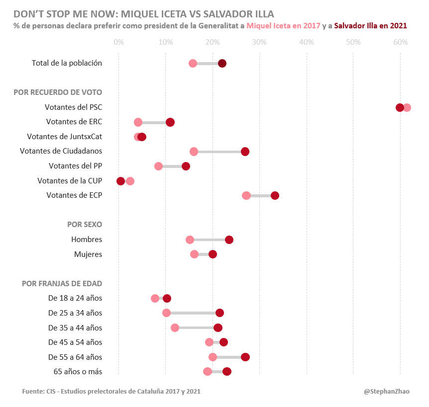 StephanZhao's tweet photo. ¿Salvador Illa o Miquel Iceta? 🤔🤔

📈 Si analizamos los datos del reciente estudio prelectotal del CIS, observamos que Illa se presenta a día de hoy como un candidato significativamente más competitivo de lo que era Iceta en las elecciones catalanas de 2017. #eleccions14F https://t.co/0UIyvZrH8Z