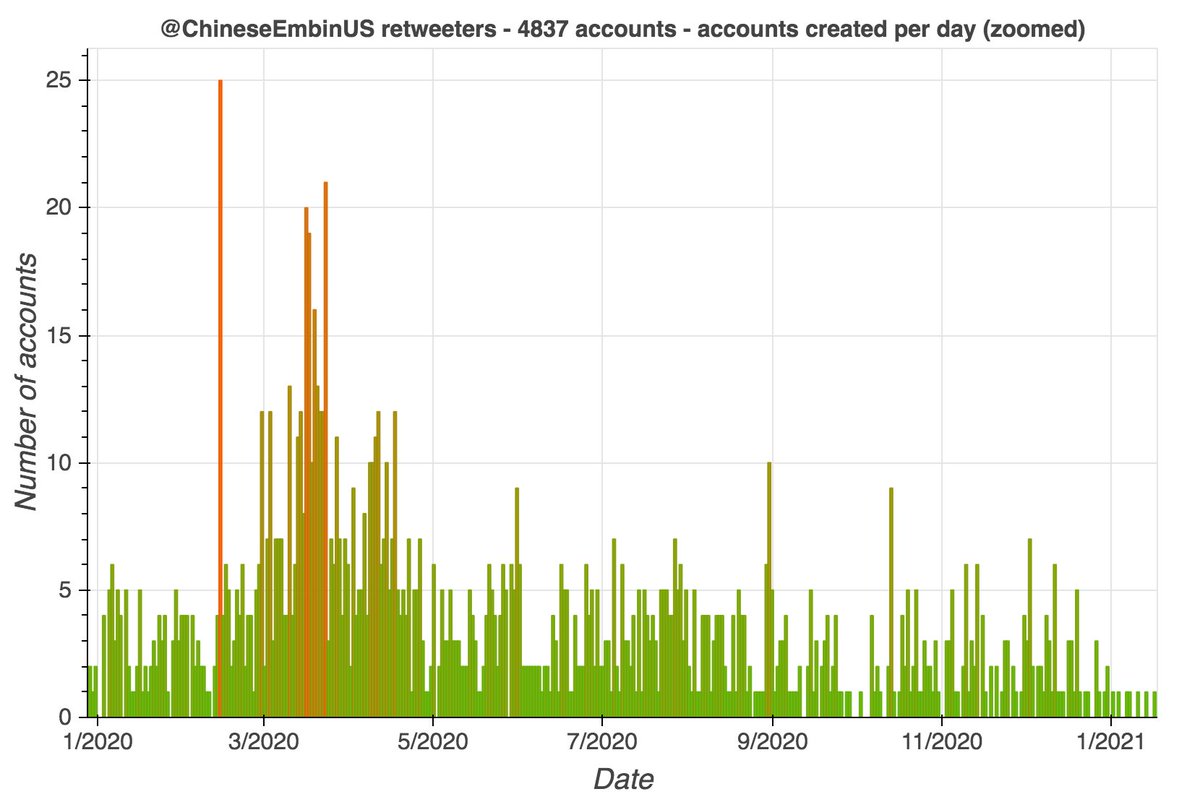 We downloaded recent retweets of  @ChineseEmbinUS's tweets, and noticed several spikes in account creation (mostly in early 2020). The accounts created during these spikes have distinctive patterns in their names, similar numbers of tweets/likes, and so on.