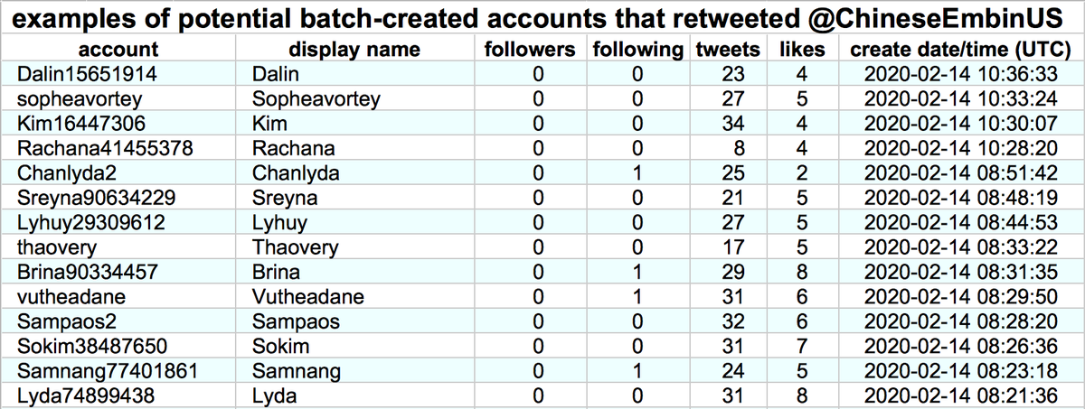 We downloaded recent retweets of  @ChineseEmbinUS's tweets, and noticed several spikes in account creation (mostly in early 2020). The accounts created during these spikes have distinctive patterns in their names, similar numbers of tweets/likes, and so on.