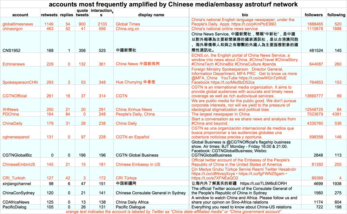 Who does this network amplify via retweets and quote tweets? Mostly Chinese diplomatic and state media accounts, and as with the network's original tweets, propaganda about Xinjiang is the main theme.