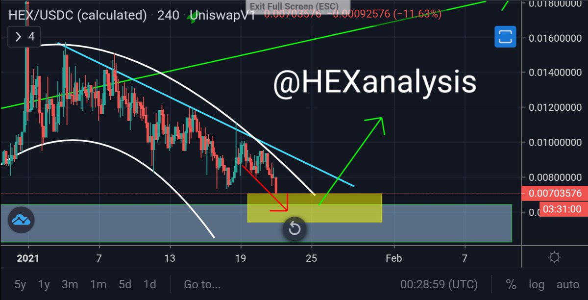 hexanalysis's tweet image. We are in the buy zone, coming in hot 🔥
Waiting for consolidation and confirmation 💯
Let's make history 
#HEX $HEX