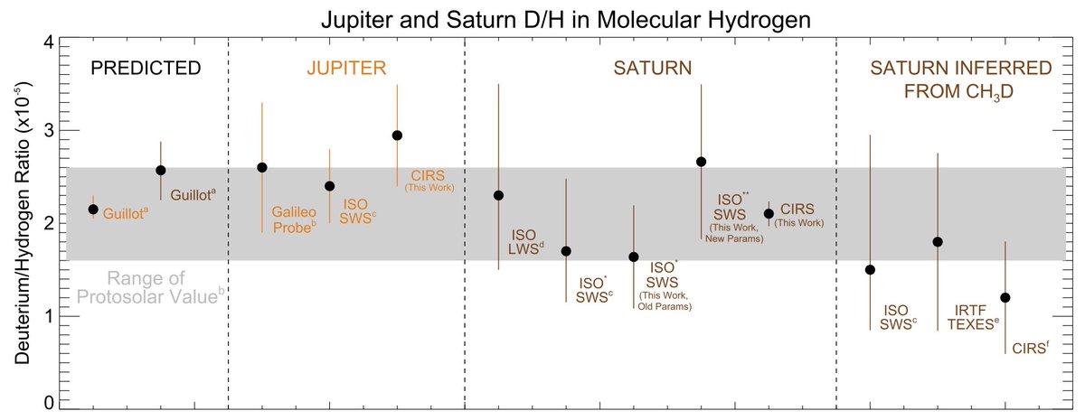 Justin Roberts-Pierel ( @BowdoinCollege Grad), post-bac at  @NASAGoddard 2015-2016, measured D/H on Jupiter & Saturn from  @CassiniSaturn and ISO data to help advance understanding of planetary formation and structure:  https://iopscience.iop.org/article/10.3847/1538-3881/aa899d/meta. [24/n]