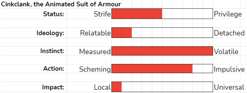 Here are a few examples of villainous/antagonistic archetypes described via these 5 concepts (see images/read alt text) (thanks  @naomithinksit for the suggestions!):12