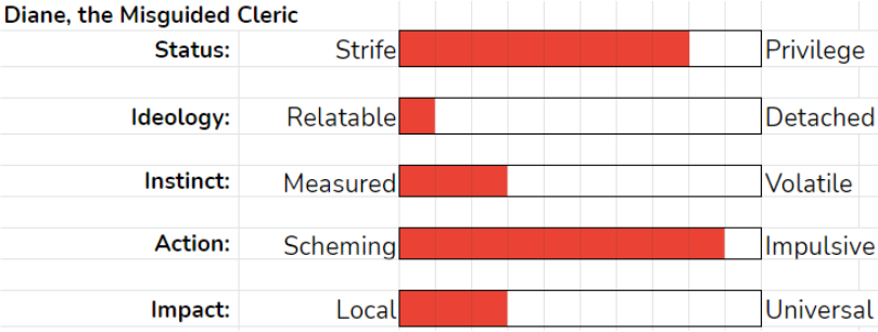 Here are a few examples of villainous/antagonistic archetypes described via these 5 concepts (see images/read alt text) (thanks  @naomithinksit for the suggestions!):12