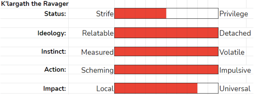 Here are a few examples of villainous/antagonistic archetypes described via these 5 concepts (see images/read alt text) (thanks  @naomithinksit for the suggestions!):12