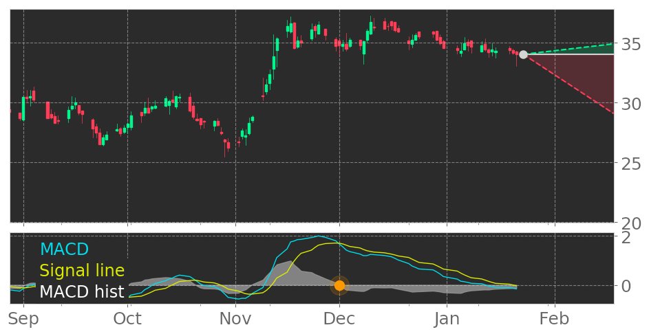 $EPC's in Downtrend: Moving Average Convergence Divergence (MACD) Histogram crosses below signal line. View odds for this and other indicators: https://t.co/iCNu2eL5Gs #EdgewellPersonalCare #stockmarket #stock #technicalanalysis #money #trading #investing #daytrading #news #today https://t.co/CffETrVdc4