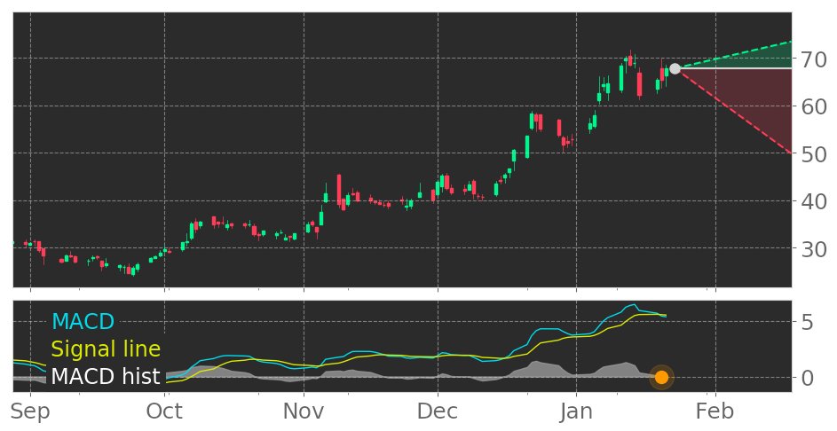 $TPIC's in Downtrend: Moving Average Convergence Divergence (MACD) Histogram crosses below signal line. View odds for this and other indicators: https://t.co/sSMyadsYEX #TPIComposites #stockmarket #stock #technicalanalysis #money #trading #investing #daytrading #news #today https://t.co/tqOhymrey5