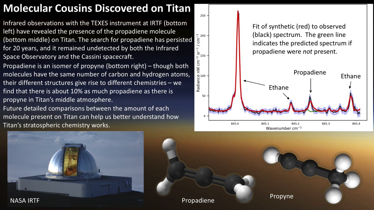 Nick's work focused on searching for rarefied ('trace') gases in Titan's atmosphere, and the highlight was his detection of a new molecule (propadiene) not previously seen before in space, using observations with  @NASA_IRTF. Nick is now PhD student at  @Yale [27/n]